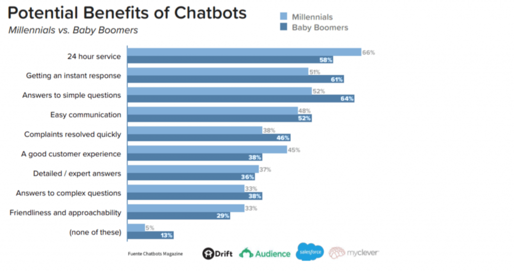 Beneficios de los ChatBots para integrar en las estrategias de marketing en salud 
