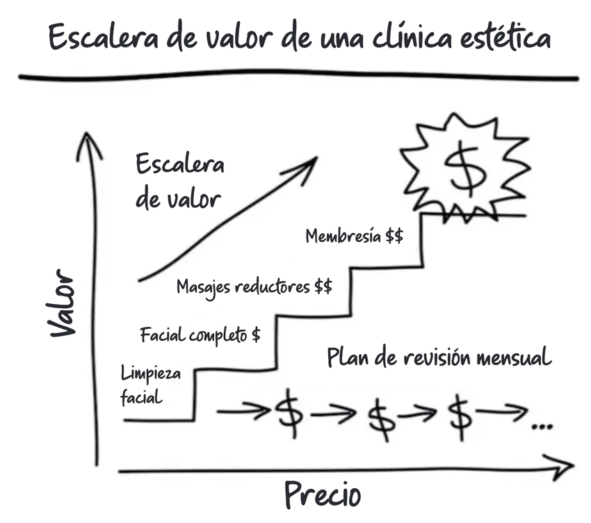 Lifetime value - valor que el cliente otorga a la clínica de medicina estética 