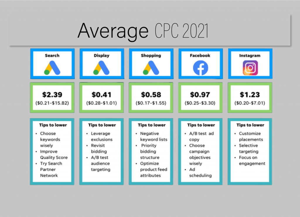 Marketing CPC para laboratorios