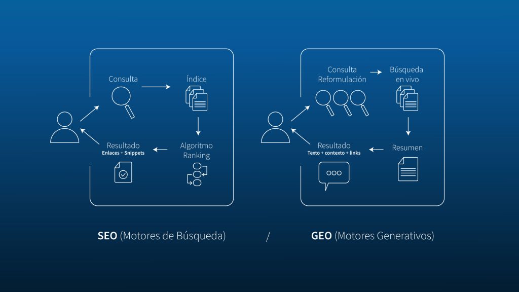 Diferencias clave entre SEO y GEO: del ranking por enlaces al posicionamiento por contexto. Diagrama comparativo entre el modelo tradicional SEO (Motores de Búsqueda) y el nuevo enfoque GEO (Motores Generativos), mostrando el cambio de un sistema basado en enlaces y snippets a uno centrado en resultados contextuales y respuestas generadas.